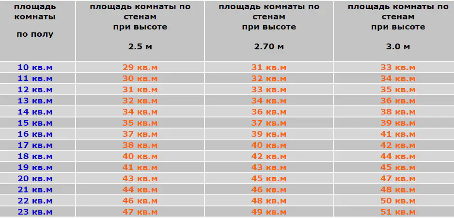 Таблица площади стен при разной высоте потолков